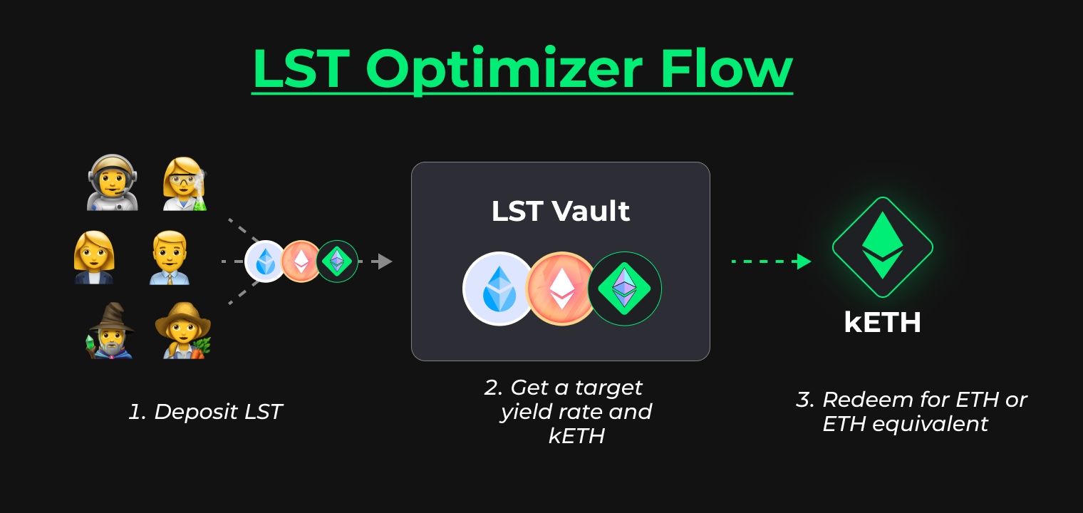 How the LST Optimizer and kETH work