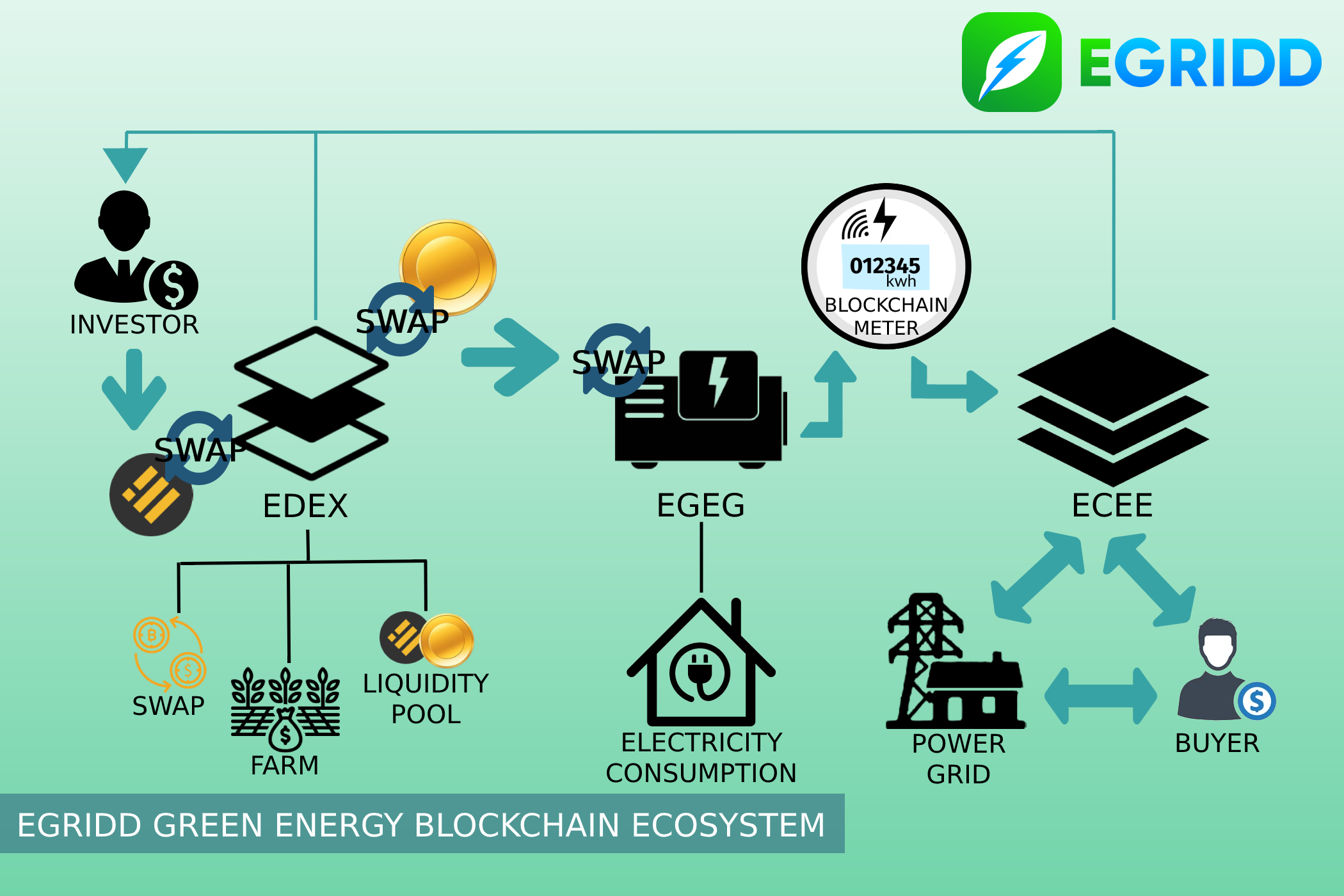 II. The Role of Blockchain in Decentralized Energy Trading